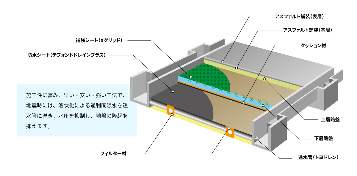 施工性に富み、早い・安い・強い工法で、地震時には、液状化の水分のみを透水管に導き、水圧を抑制し、砂の隆起を抑えます。